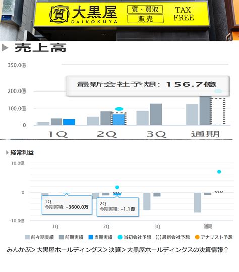 大黒屋 掲示板|大黒屋ホールディングス(株)【6993】の掲示板 2022/10/18。